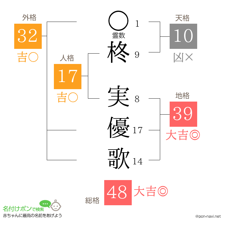 柊 実優歌さんの姓名判断結果