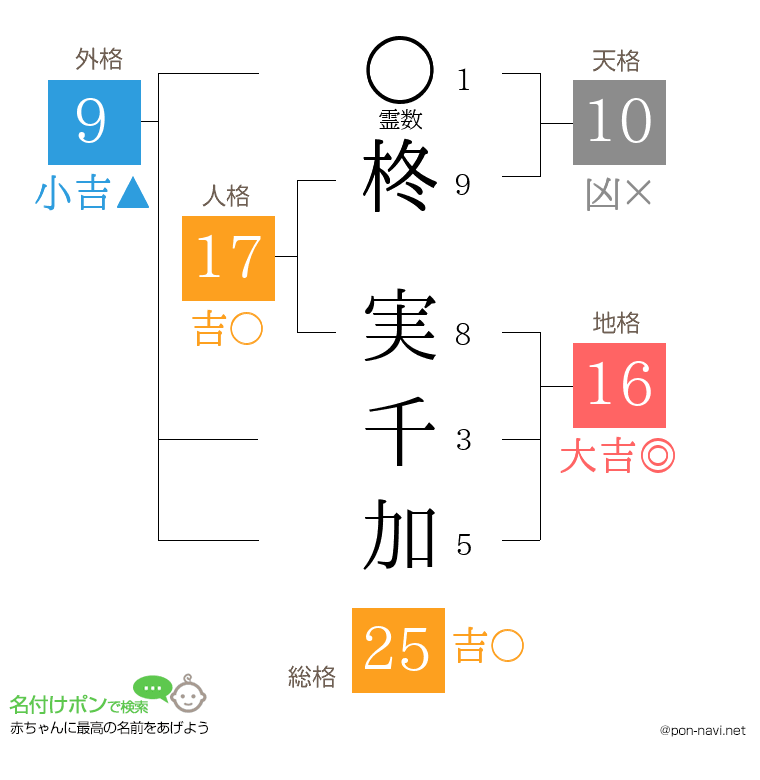 柊 実千加さんの姓名判断結果