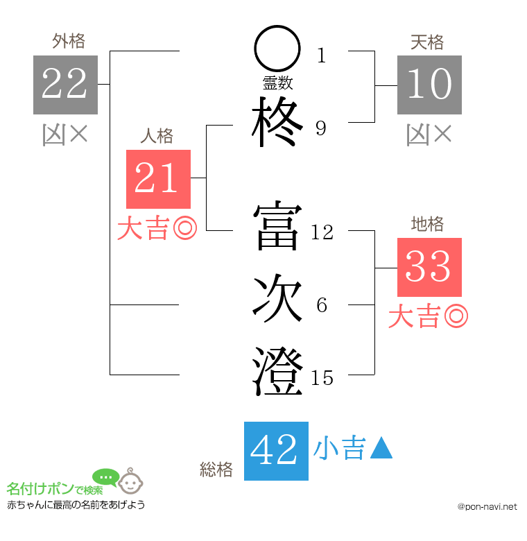 柊 富次澄さんの姓名判断結果