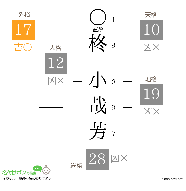 柊 小哉芳さんの姓名判断結果