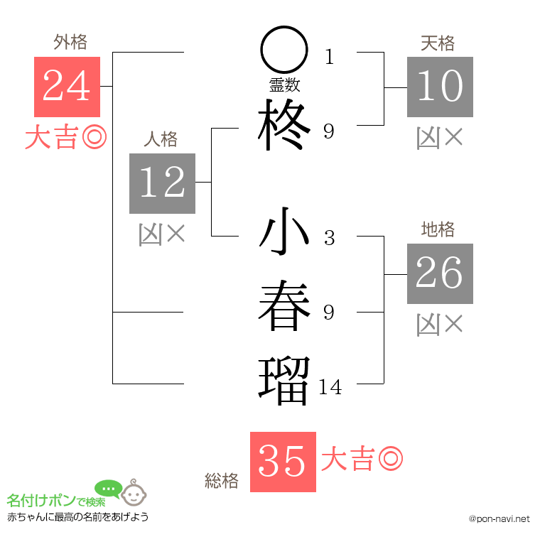 柊 小春瑠さんの姓名判断結果