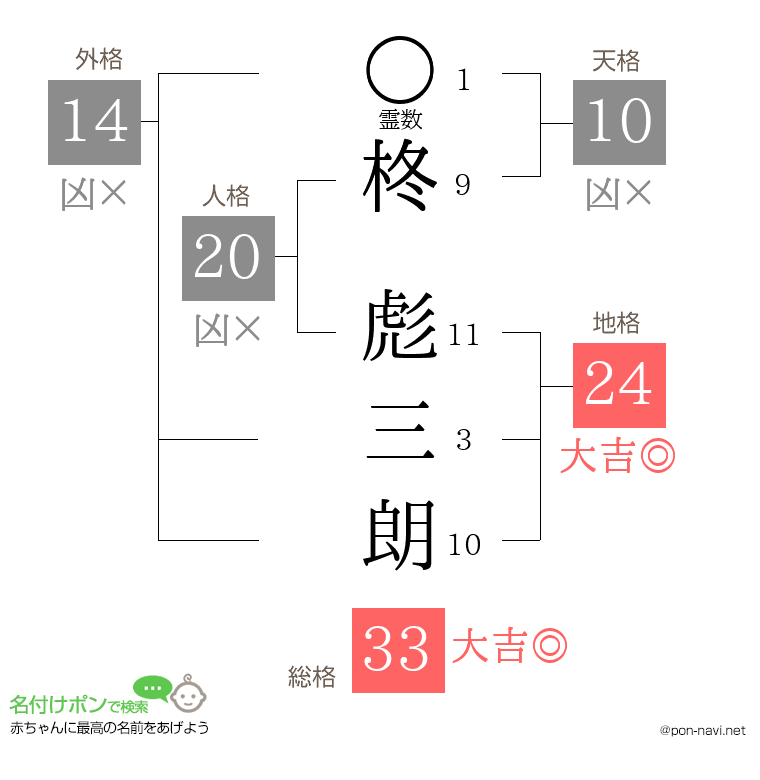 柊 彪三朗さんの姓名判断結果