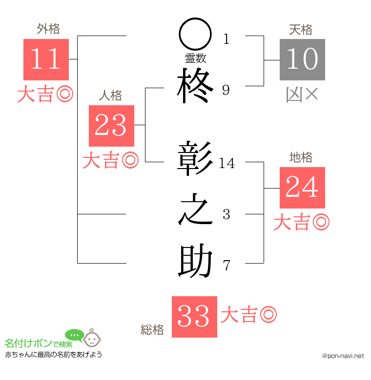 柊 彰之助さんの姓名判断結果