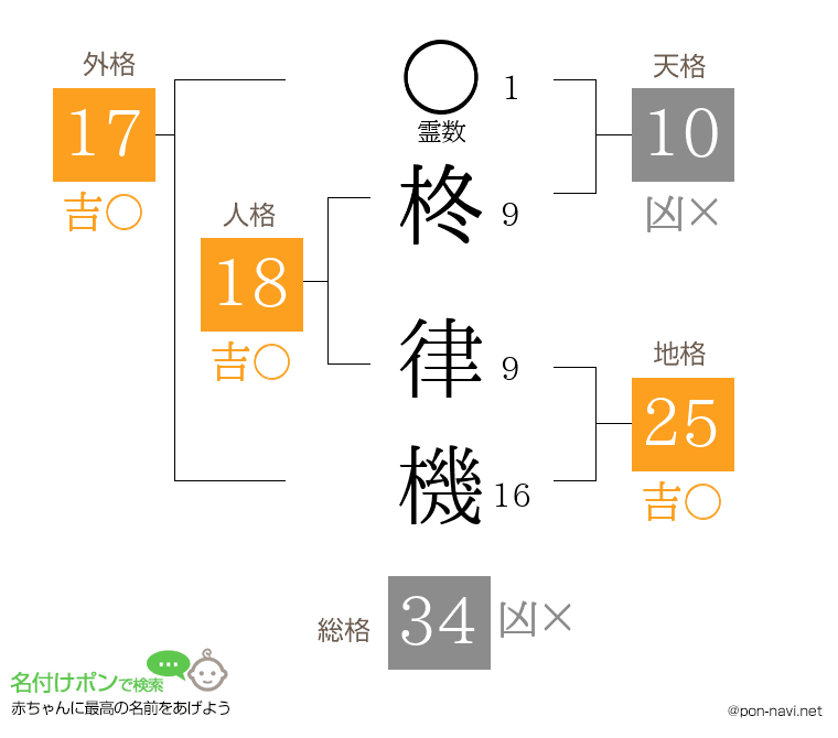 柊 律機さんの姓名判断結果