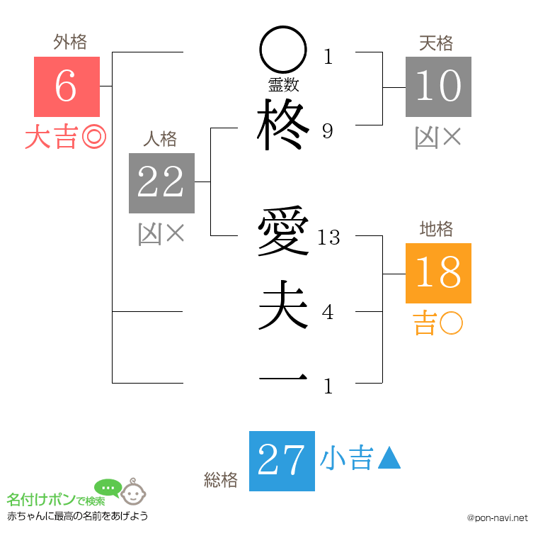 柊 愛夫一さんの姓名判断結果
