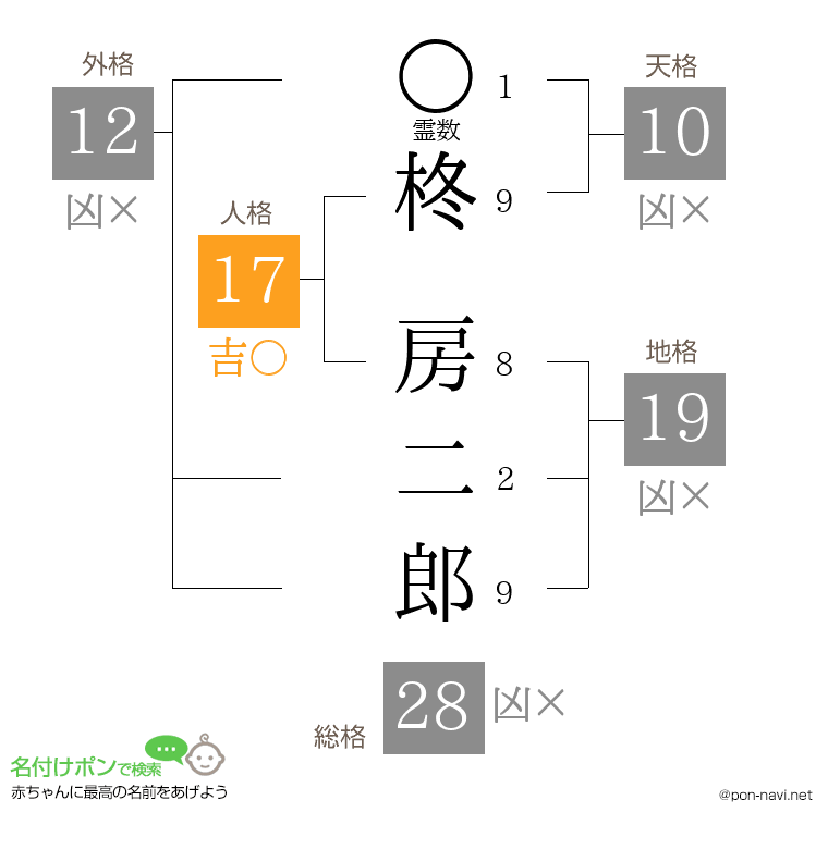 柊 房二郎さんの姓名判断結果