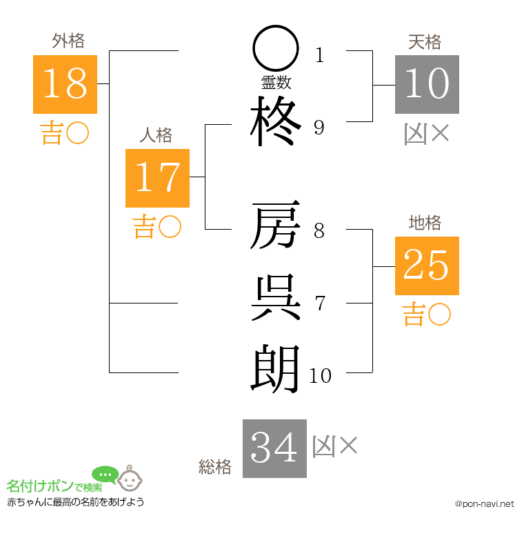 柊 房呉朗さんの姓名判断結果