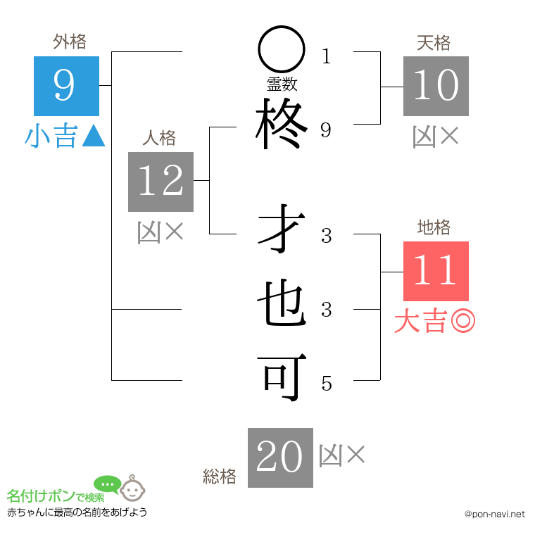 柊 才也可さんの姓名判断結果