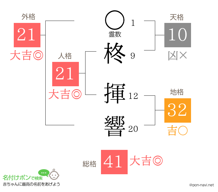柊 揮響さんの姓名判断結果
