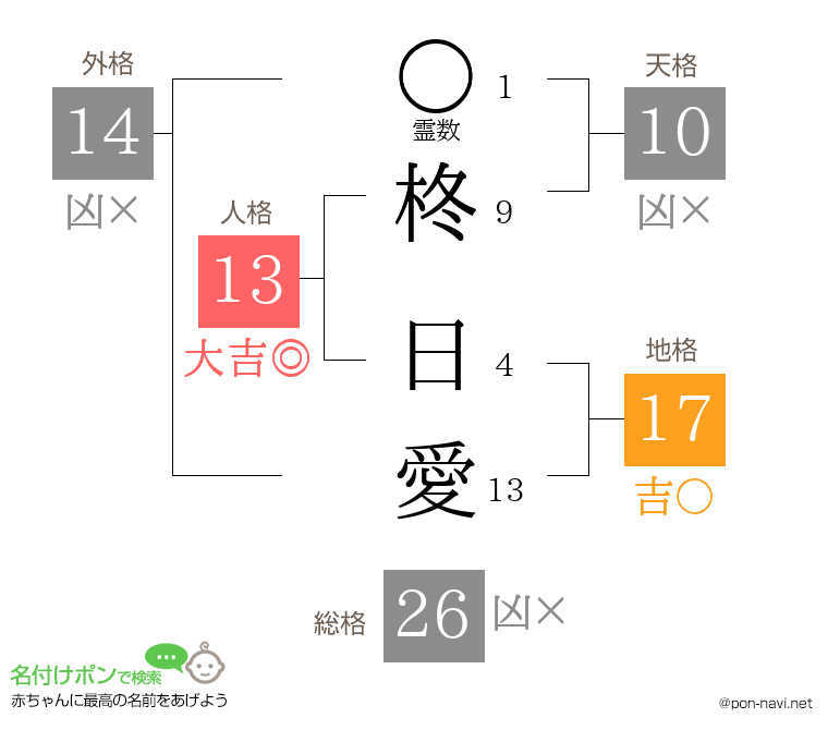 柊 日愛さんの姓名判断結果