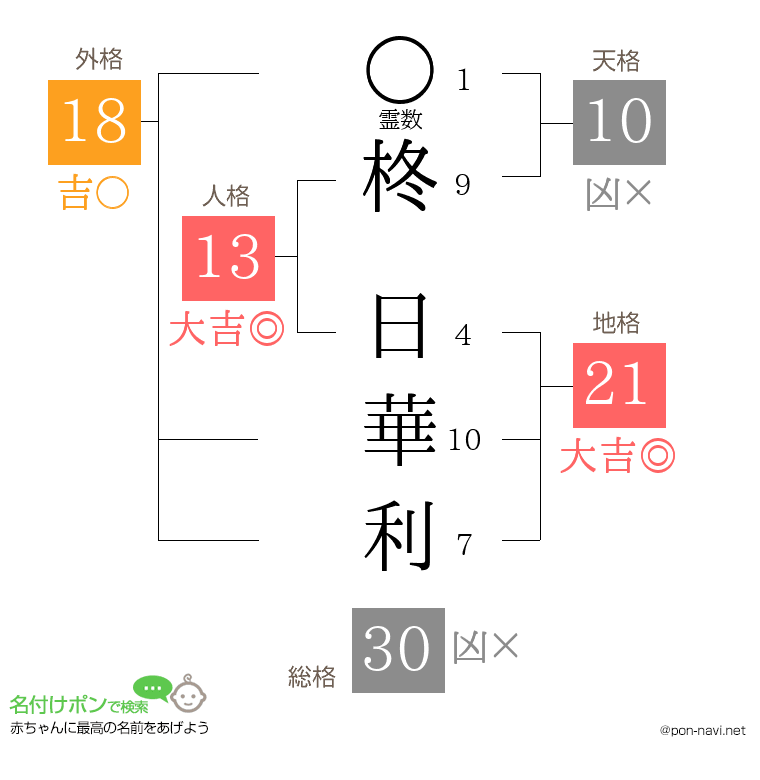 柊 日華利さんの姓名判断結果