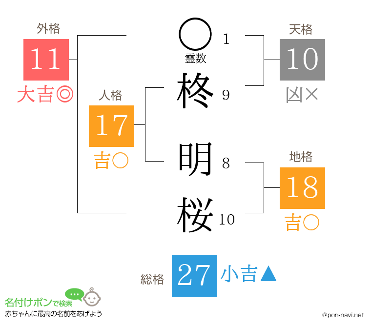 柊 明桜さんの姓名判断結果