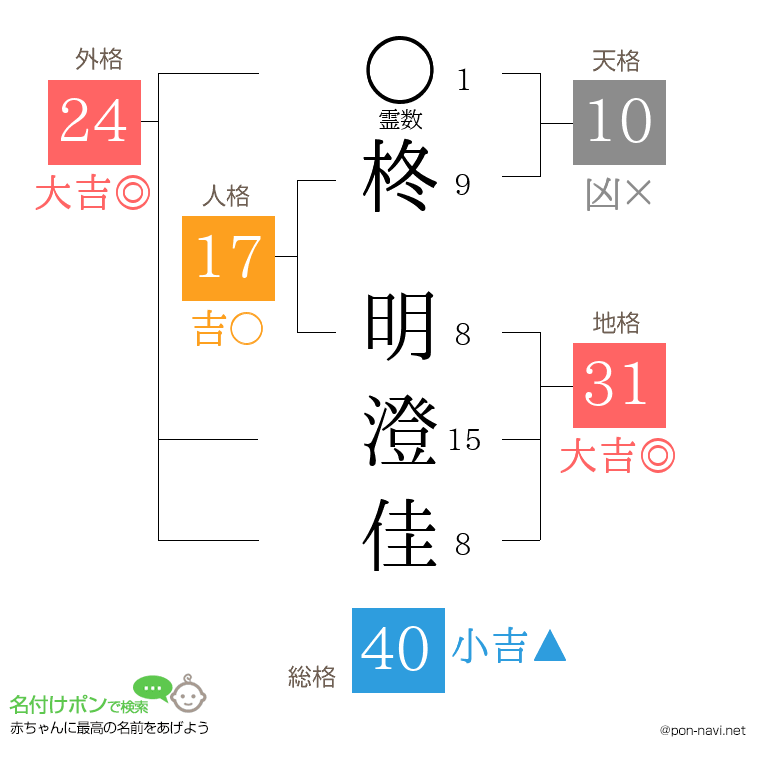 柊 明澄佳さんの姓名判断結果