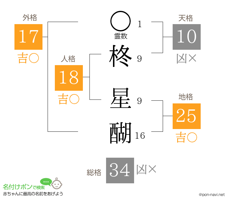 柊 星醐さんの姓名判断結果