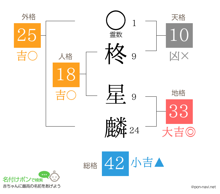 柊 星麟さんの姓名判断結果