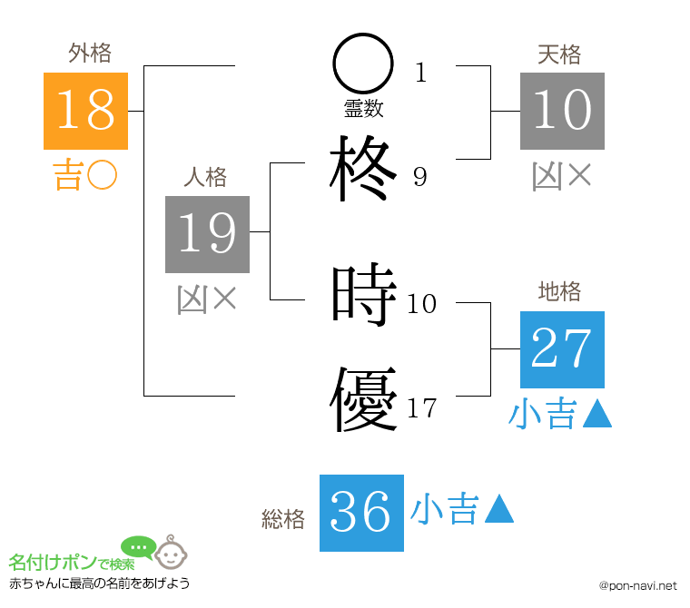柊 時優さんの姓名判断結果