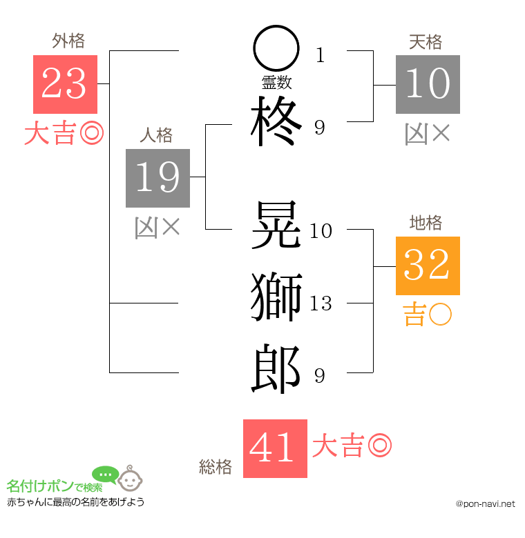 柊 晃獅郎さんの姓名判断結果