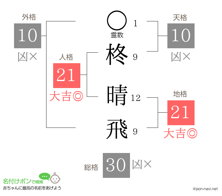 柊 晴飛さんの姓名判断結果