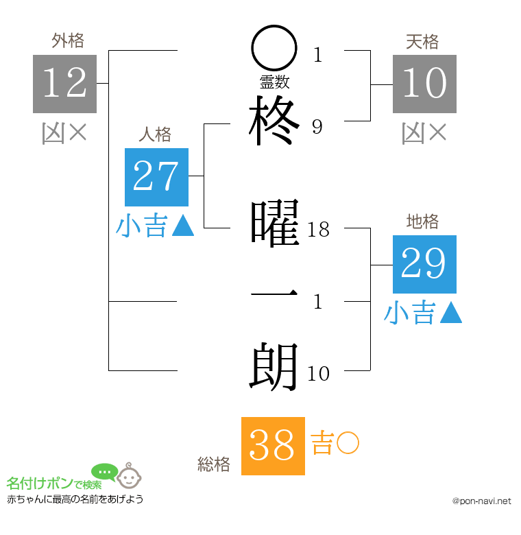 柊 曜一朗さんの姓名判断結果