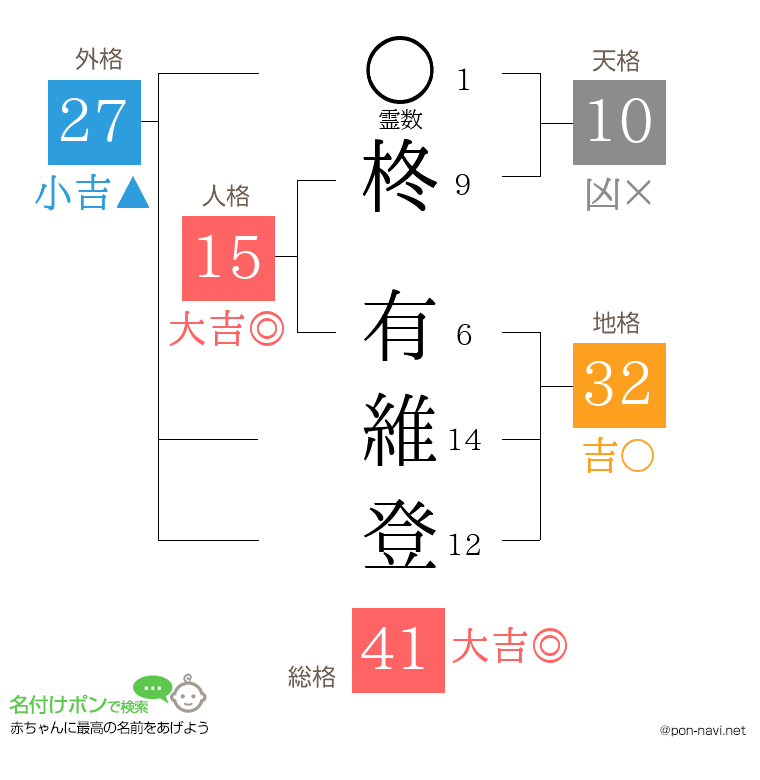 柊 有維登さんの姓名判断結果