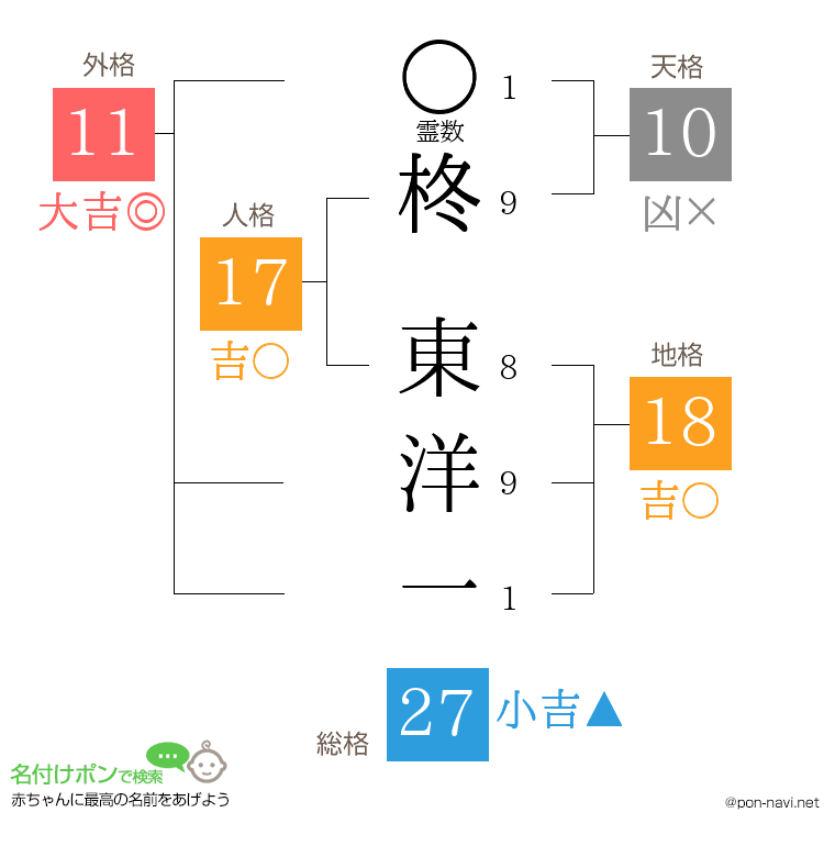 柊 東洋一さんの姓名判断結果