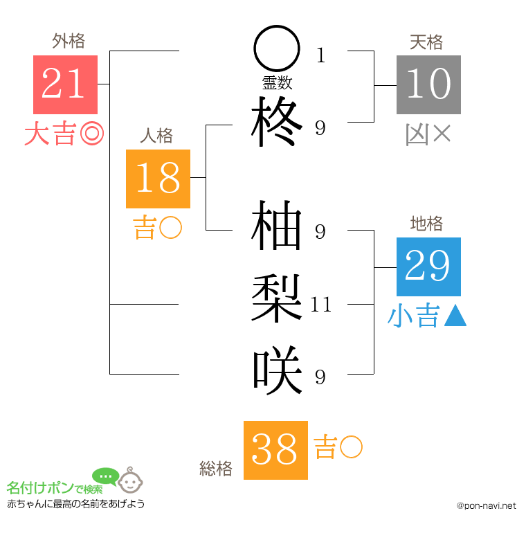 柊 柚梨咲さんの姓名判断結果