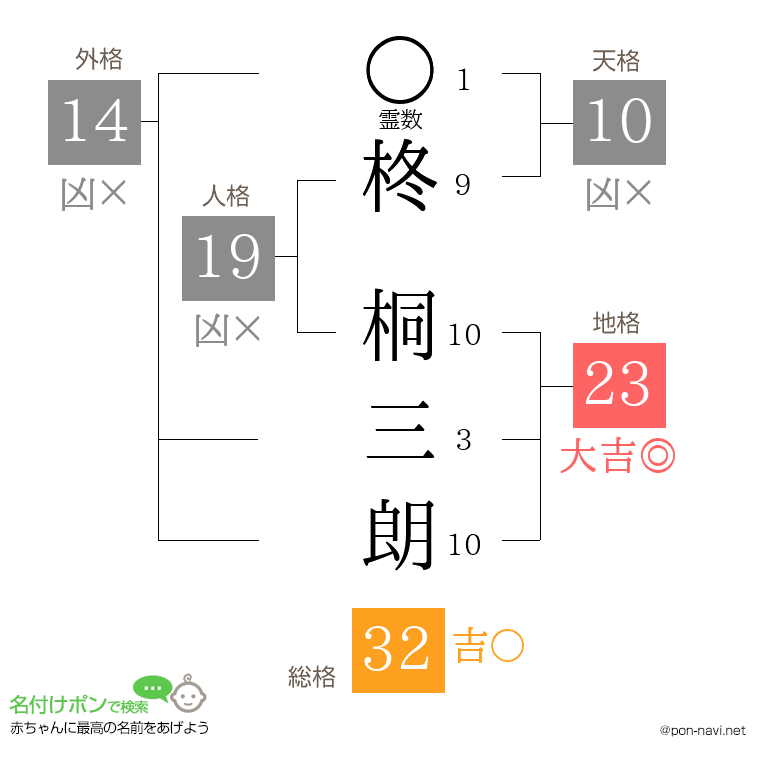 柊 桐三朗さんの姓名判断結果