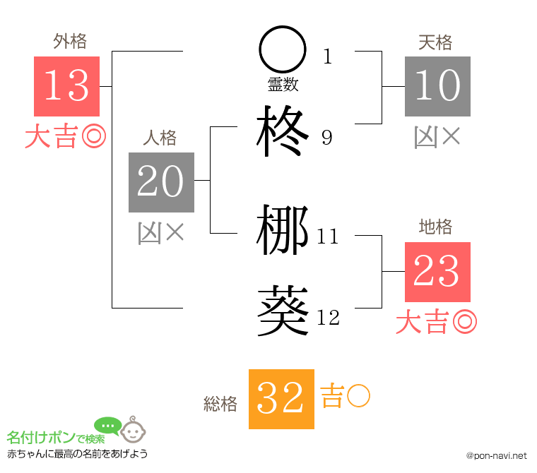 柊 梛葵さんの姓名判断結果