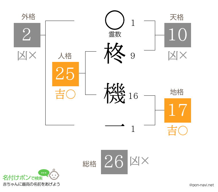 柊 機一さんの姓名判断結果