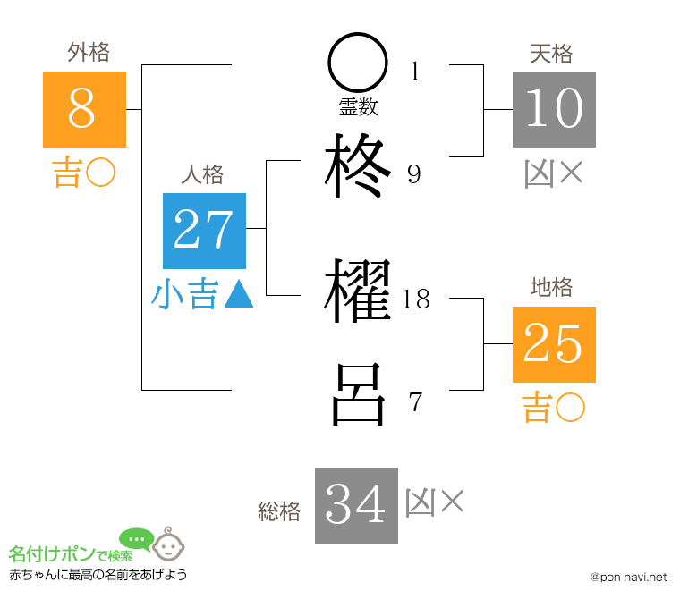 柊 櫂呂さんの姓名判断結果
