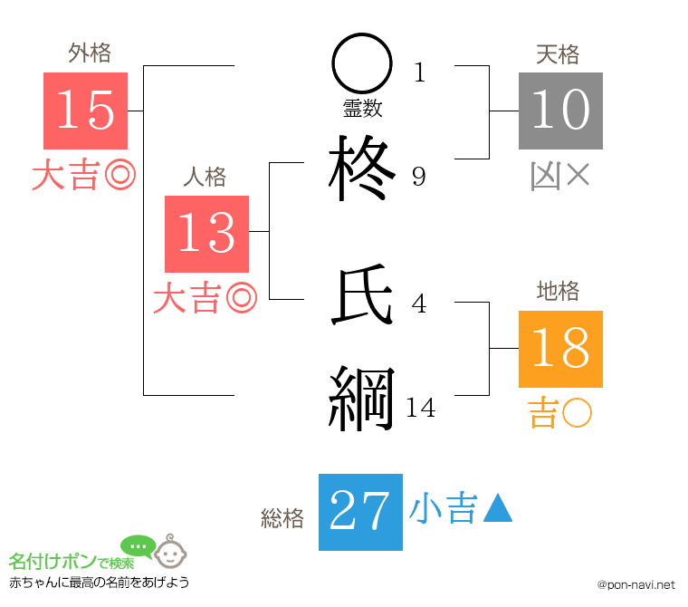 柊 氏綱さんの姓名判断結果
