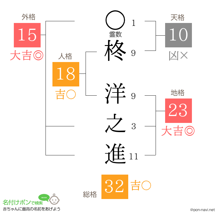 柊 洋之進さんの姓名判断結果