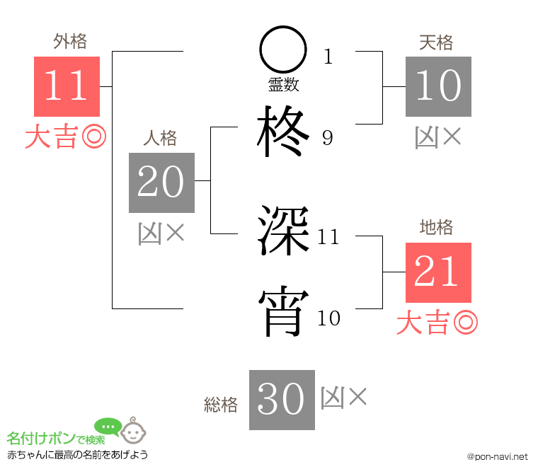 柊 深宵さんの姓名判断結果