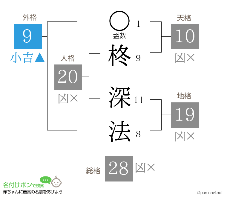 柊 深法さんの姓名判断結果