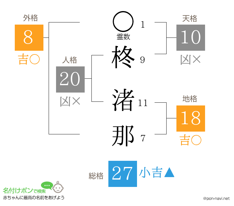 柊 渚那さんの姓名判断結果