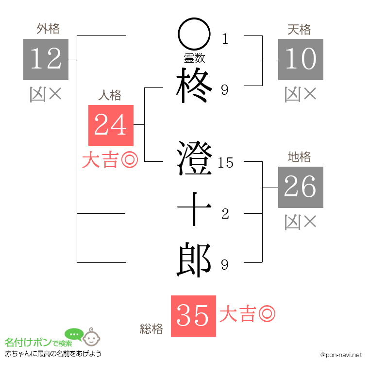 柊 澄十郎さんの姓名判断結果