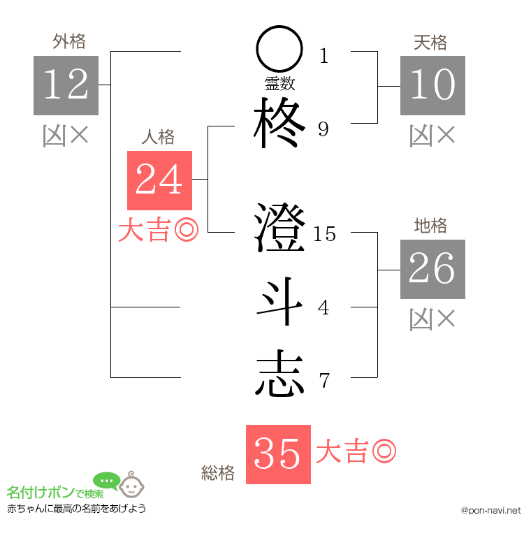 柊 澄斗志さんの姓名判断結果