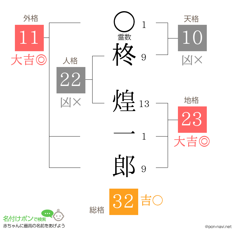 柊 煌一郎さんの姓名判断結果