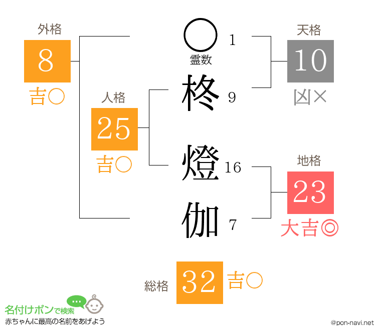 柊 燈伽さんの姓名判断結果