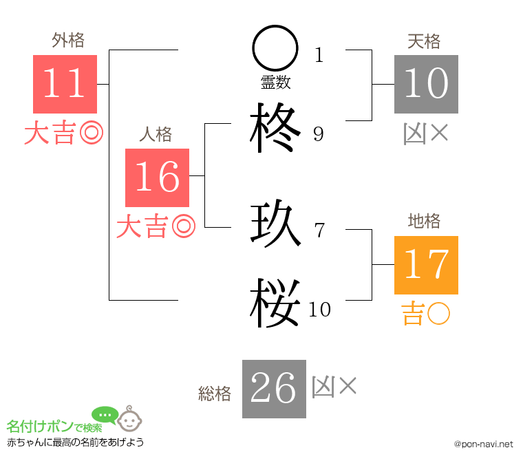 柊 玖桜さんの姓名判断結果