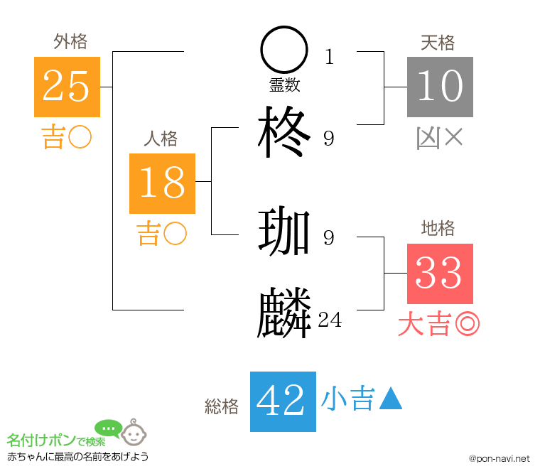 柊 珈麟さんの姓名判断結果