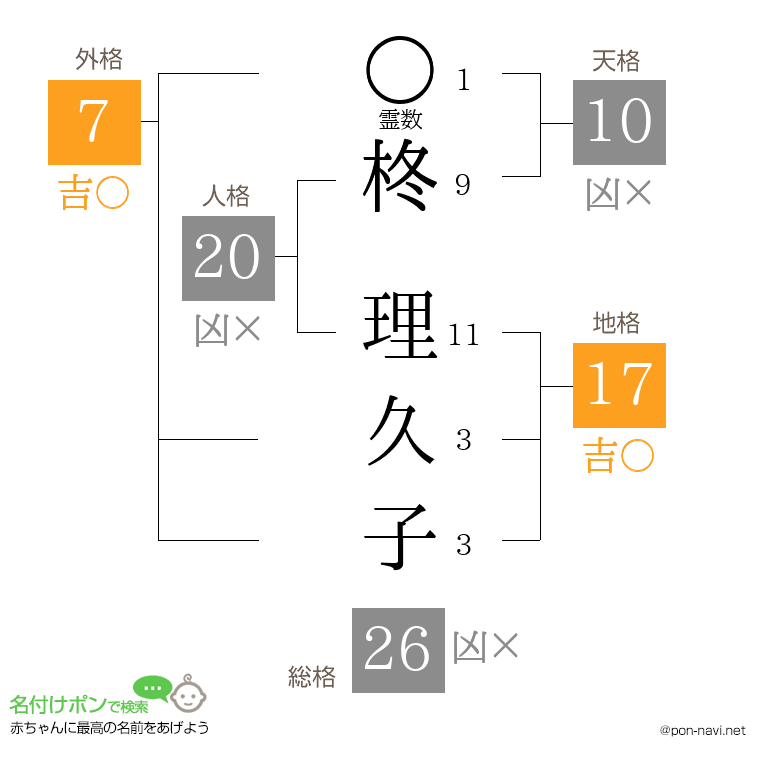 柊 理久子さんの姓名判断結果