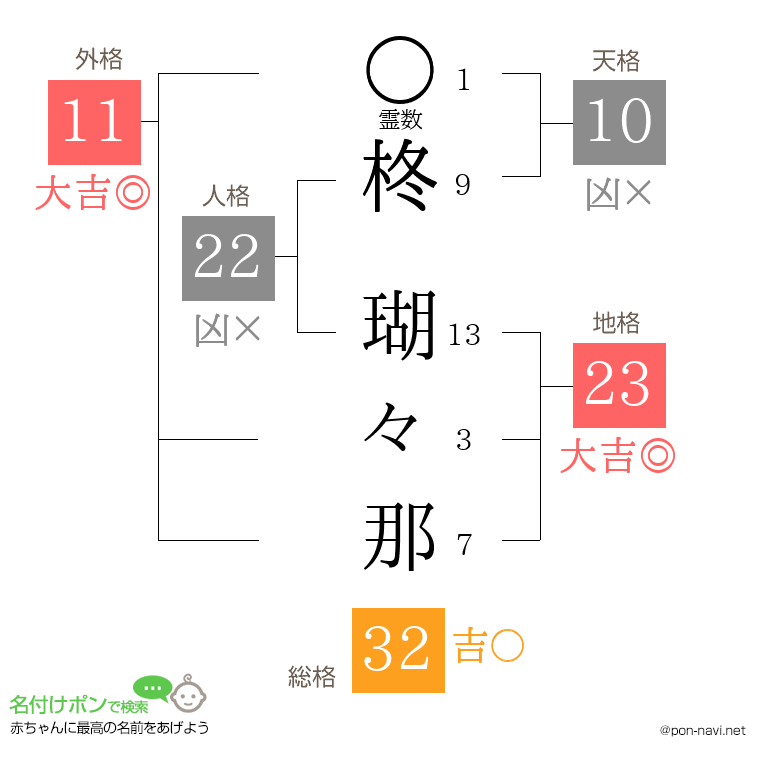 柊 瑚々那さんの姓名判断結果