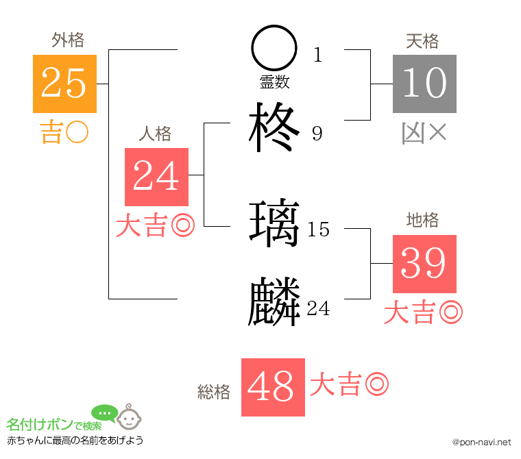 柊 璃麟さんの姓名判断結果