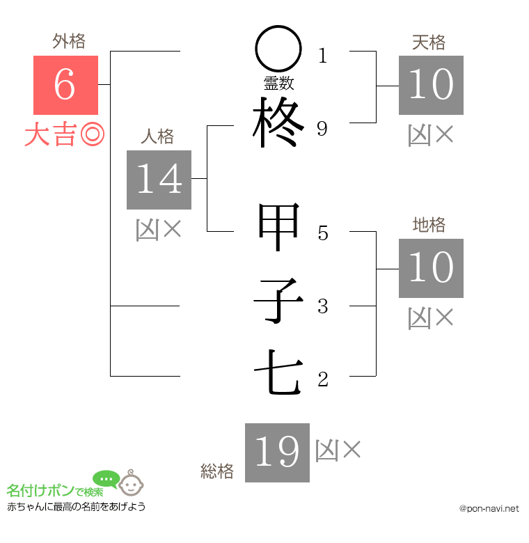 柊 甲子七さんの姓名判断結果