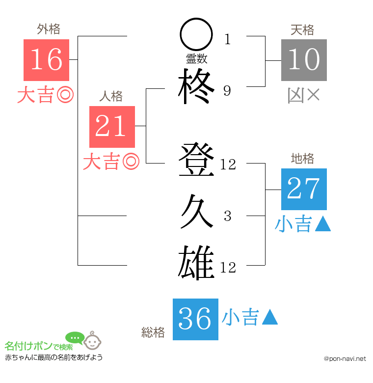 柊 登久雄さんの姓名判断結果