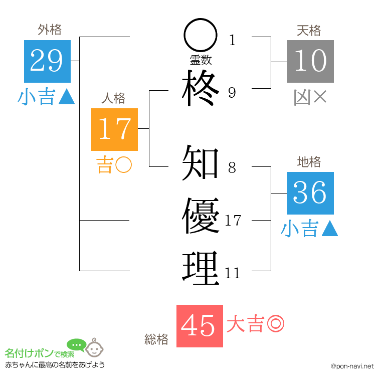 柊 知優理さんの姓名判断結果