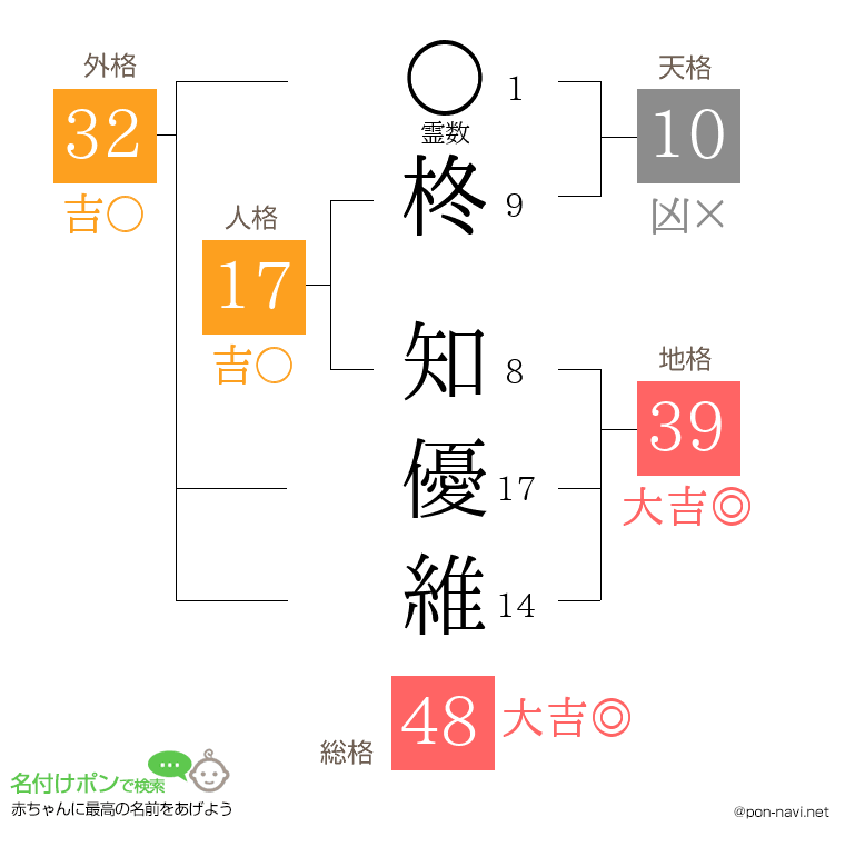 柊 知優維さんの姓名判断結果
