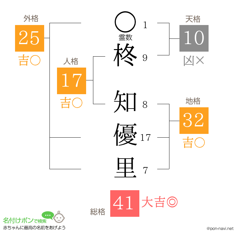 柊 知優里さんの姓名判断結果