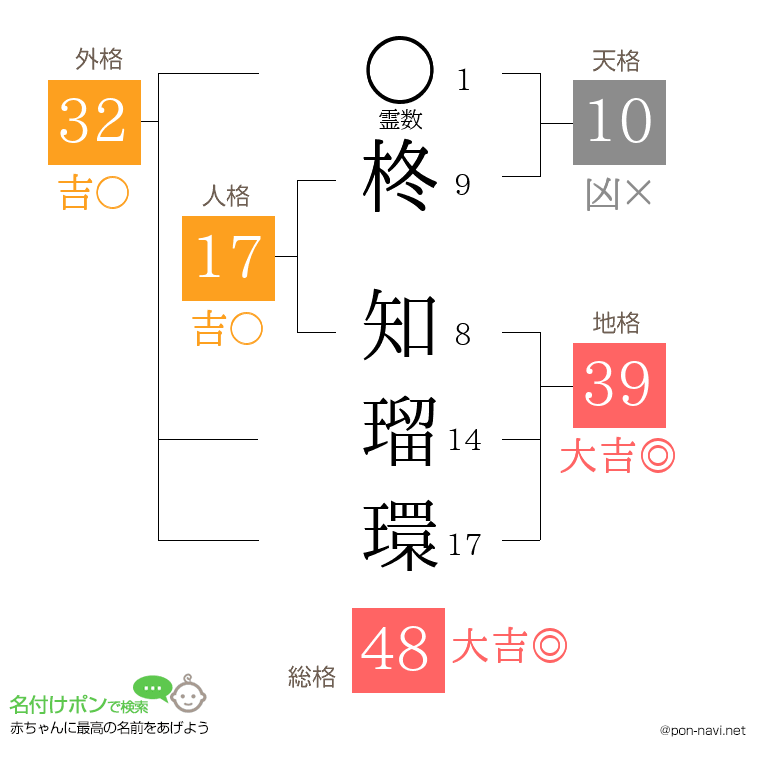 柊 知瑠環さんの姓名判断結果